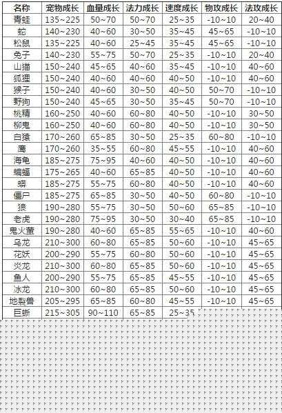 天资真能决定未来？问道手游宠物成长全解析及玩法革新大猜想