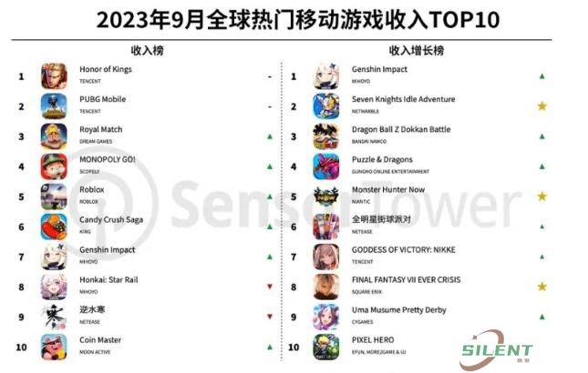 2023年9月全球热门移动游戏收入top10公布 王者荣耀全球吸金1.98亿美元蝉联冠军