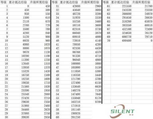 崩坏星穹铁道开拓等级经验表 1-70经验表分享