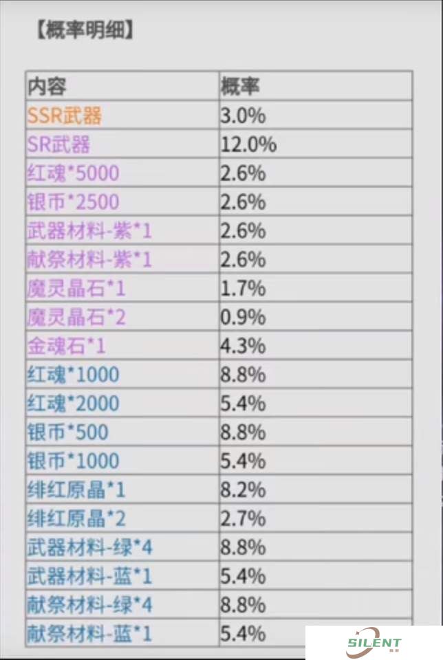 鬼泣巅峰之战卡池抽奖概率详细一览
