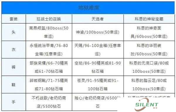 史上最全贪婪洞窟Boss掉落装备盘点，哪些神器让你意想不到？